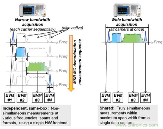 安捷倫教你:輕松應(yīng)對多標(biāo)準(zhǔn)無線電基站發(fā)射機測試挑戰(zhàn)