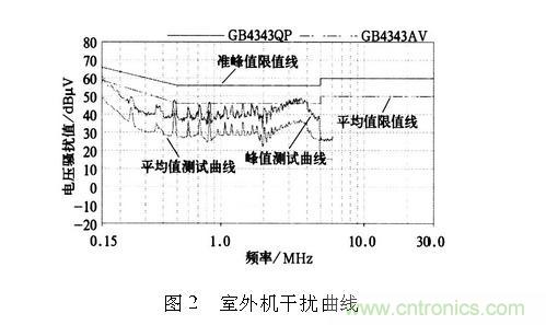 如何抑制電磁干擾？選對(duì)濾波電容很重要！