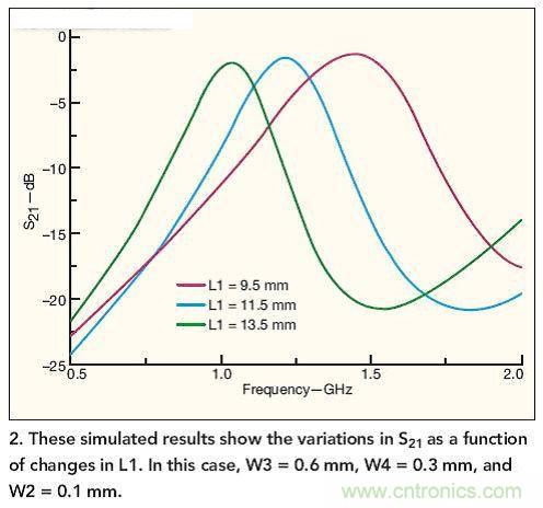 仿真結果展示了作為L1函數(shù)的S21隨L1而發(fā)生的變化。 在本例中，W3=0.6mm，W4=0.3mm，W2=0.1mm。
