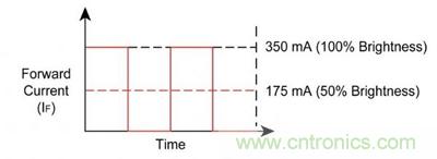 使用脈沖電流進(jìn)行調(diào)光，顏色變化上不易察覺。