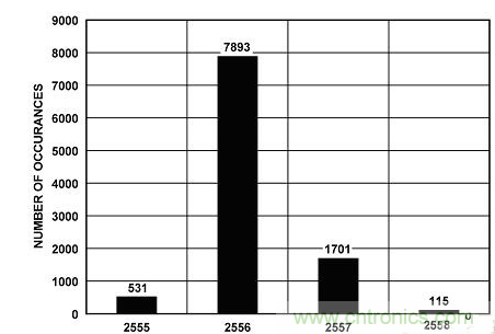 穩(wěn)定、高精度的鋰離子電池監(jiān)控和保護系統(tǒng)設(shè)計