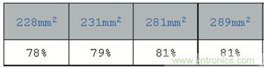 PCB布局的關(guān)鍵！教你一次搞定PCB布局