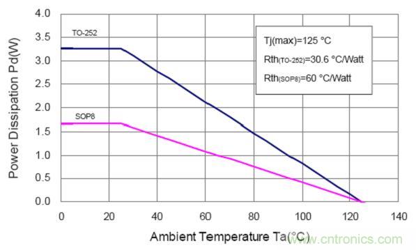 線性LED驅(qū)動(dòng)IC對(duì)比:盤(pán)點(diǎn)幾款大功率LED線性驅(qū)動(dòng)