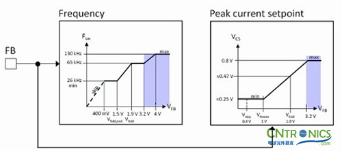 我們都是節(jié)約高手！巧用安森美半導體降低待機能耗方案！