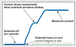 牛人解讀開關(guān)設(shè)備驅(qū)動(dòng):螺線管線圈驅(qū)動(dòng)