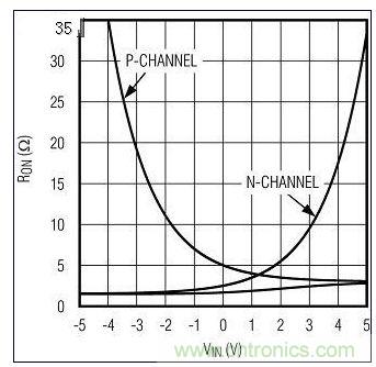 RON與VIN的關(guān)系。圖1中的n溝道和p溝道RON構(gòu)成一個(gè)復(fù)合的低值RON