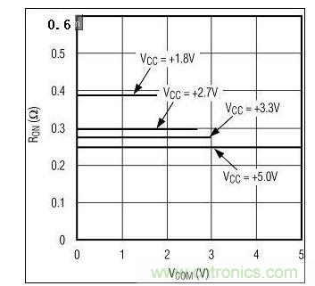 圖3A. 較高電源電壓下RON較低。圖為MAX4992(單電源)RON與VCOM的關(guān)系