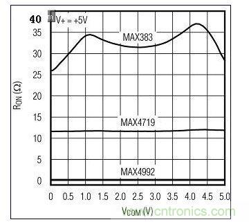 新、舊模擬開(kāi)關(guān)的RON比較