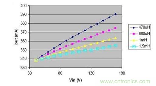 電感減小時，負載電流的變化