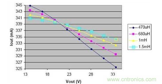 電感減小時，在輸出電壓的變化范圍內(nèi)，負載電流的波動明顯增大