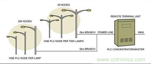 大神答疑：智能LED為何這么牛？