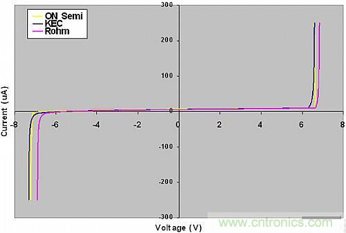 探討：所有的ESD保護二極管都有相同的保護效果嗎？
