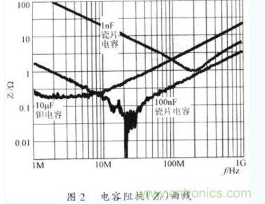 電容器在不同工作頻率下的阻抗(Zc)。