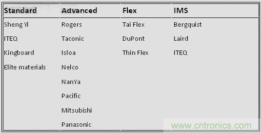 揭秘選擇PCB基材的玄機(jī)！絕對(duì)實(shí)用！