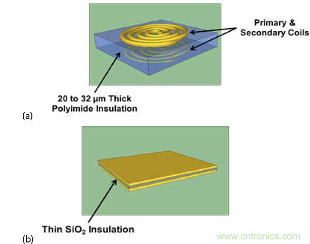  (a) 帶厚聚酰亞胺絕緣層的互感器，電流脈沖產(chǎn)生磁場，在另一個線圈中感生電流；(b) 帶薄SiO2絕緣層的電容，利用低電流電場將數(shù)據(jù)耦合到隔離柵的另一端。