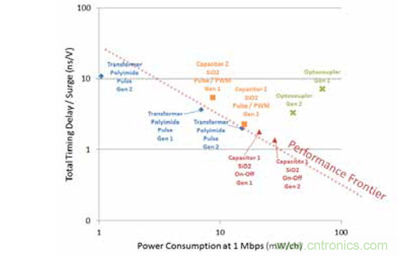 不同的隔離器特性組合導(dǎo)致不同的品質(zhì)因數(shù)。有一點是毫無疑問的： 光耦合器遠(yuǎn)不如數(shù)字隔離器
