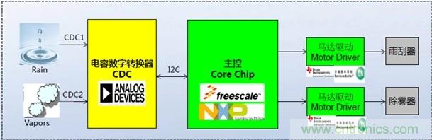 ADI的雨量傳感控制系統(tǒng)框圖