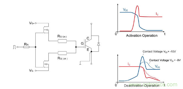 左圖：IGBT驅(qū)動器的總體設(shè)計；右圖：接通/斷開時的電流和電壓曲線；曲線圖清楚的顯示了開關(guān)電壓較低時對dv/dt負載產(chǎn)生的積極影響。