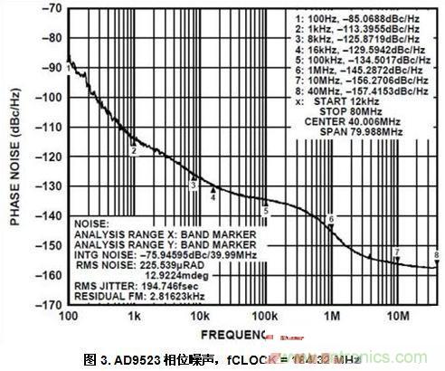 AD9523相位噪聲，fCLOCK = 184.32 MHz