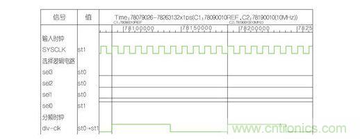 分頻因子為10的波形。