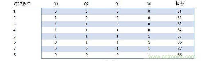 約翰遜計數(shù)器的狀態(tài)表。