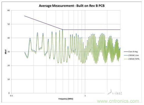 從電路板布局進(jìn)行 EMI 掃描，其中 AC 輸入與開關(guān)電路距離較近