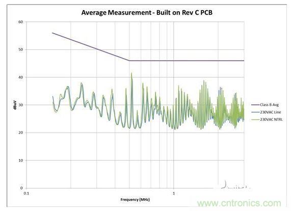 從電路板布局進(jìn)行 EMI 掃描，其中 AC 輸入與開關(guān)電路之間距離較大