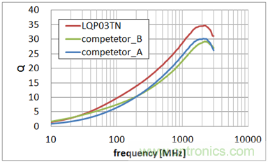0603尺寸、LQP03TN系列與同行業(yè)疊層型產(chǎn)品的Q值特性比較 (均為10nH)