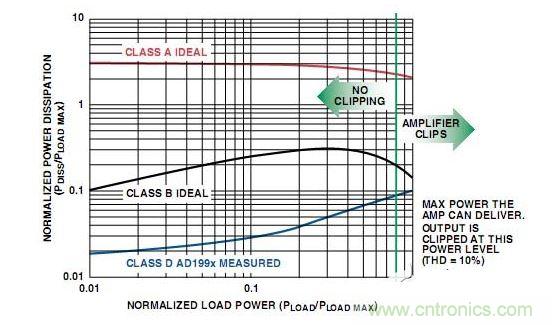 A類、B類放大器和D類放大器輸出級(jí)的功耗比較