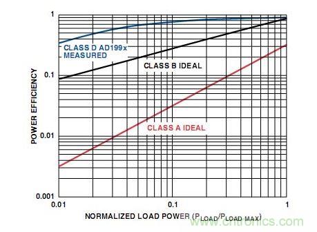 A類、B類和D類放大器輸出級(jí)的功率效率比較