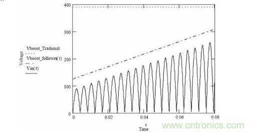 隨著輸入電壓變化，傳統(tǒng)升壓調(diào)節(jié)器和升壓跟隨器輸出電壓的變化情況