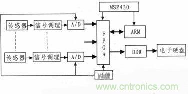 技術(shù)分享:基于FPGA的水聲信號采集與存儲系統(tǒng)設(shè)計(jì)