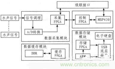 技術(shù)分享:基于FPGA的水聲信號采集與存儲系統(tǒng)設(shè)計(jì)