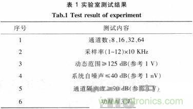 技術(shù)分享:基于FPGA的水聲信號采集與存儲系統(tǒng)設(shè)計(jì)