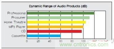 移動(dòng)設(shè)備的高質(zhì)量音頻隨時(shí)隨地就可實(shí)現(xiàn)？