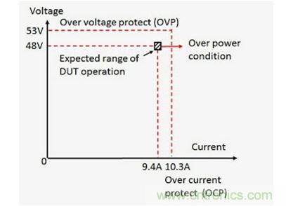 實例被測器件的過壓保護(hù)和過流保護(hù)描述