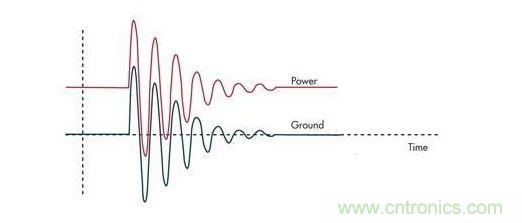 通過限壓器將大的浪涌電流注入到地將引起PCB地的反彈，并表現(xiàn)為連接電感的一個函數(shù)