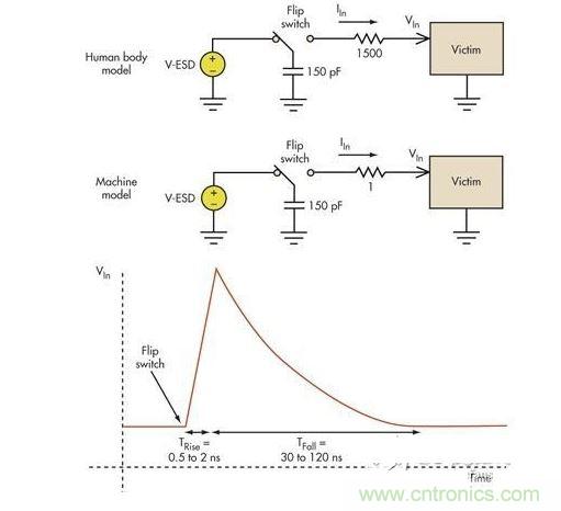 板級ESD通常涉及機器模型（MM）和人體模型（HBM）。
