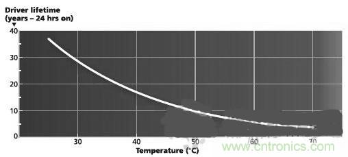 不再猶豫！輕松應對LED驅(qū)動器的選擇