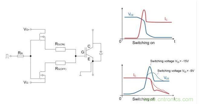 IGBT開關(guān)；右邊是電流和電壓開關(guān)的曲線圖。降低關(guān)斷電壓至可接受的dv/dt負(fù)載的優(yōu)勢是十分顯著的