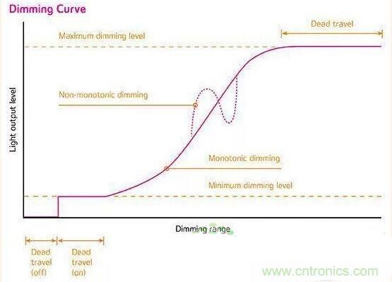 名家講解：【LED調(diào)光】課堂開課了！