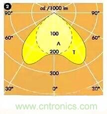 &ldquo;配光曲線&rdquo;是什么？你真的懂嗎？