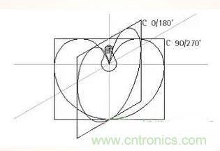 &ldquo;配光曲線&rdquo;是什么？你真的懂嗎？
