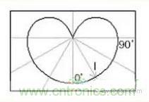 &ldquo;配光曲線&rdquo;是什么？你真的懂嗎？