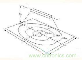 &ldquo;配光曲線&rdquo;是什么？你真的懂嗎？