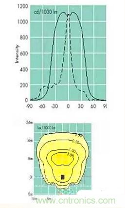 &ldquo;配光曲線&rdquo;是什么？你真的懂嗎？