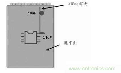 在模擬和數(shù)字PCB設計中，旁路或去耦電容(1mF)應盡量靠近器件放置。供電電源去耦電容(10mF)應放置在電路板的電源線入口處。所有情況下，這些電容的引腳都應較短
