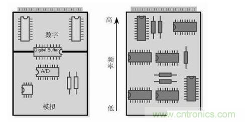 (左)將數(shù)字開關動作和模擬電路隔離，將電路的數(shù)字和模擬部分分開。 (右) 要盡可能將高頻和低頻分開，高頻元件要靠近電路板的接插件