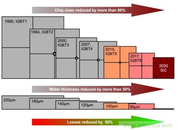 如何能讓電力電子的效率更上一層樓？