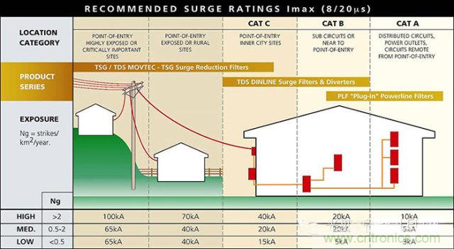 防雷攻略：為戶(hù)外LED照明設(shè)備保駕護(hù)航！